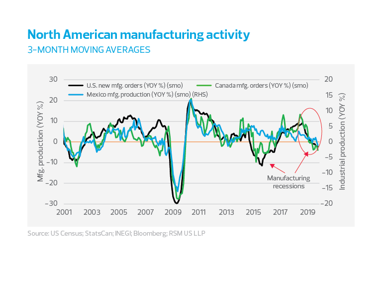North American manufacturing activity chart