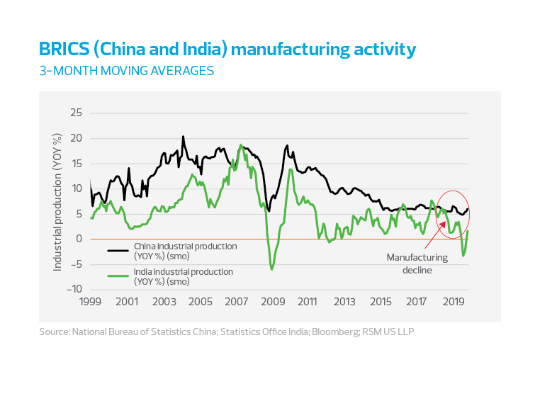 BRICS (China and India) manufacturing activity chart - 3 month moving averages