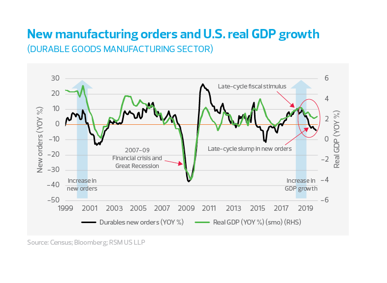 new manufacturing orders and U.S. real GDP growth chart