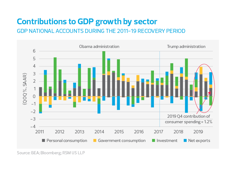 Contributions to GDP growth by sector (GDP national accounts during the 2011-19 recovery period)