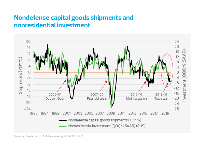 Nondefense capital goods shipments and nonresidential investment chart