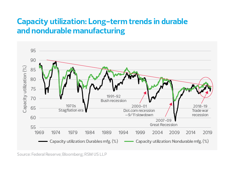 Capacity utilization: long-term trends in durable and nondurable manufacturing chart