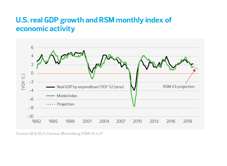 U.S. Real GDP growth and RSM Monthly index of economic activity chart