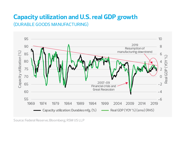 Capacity utilization and US real GDP growth chart