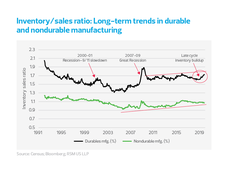 Inventory/sales ratio: long-term trends in durable and nondurable manufacturing chart