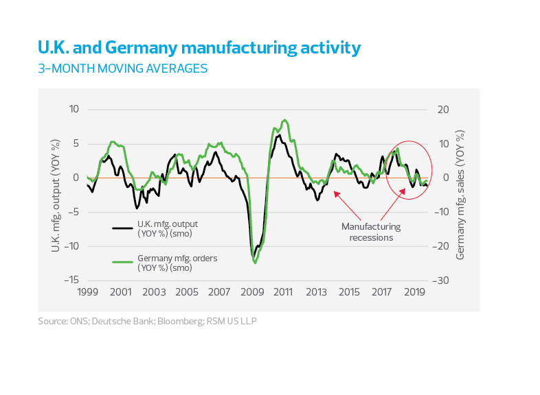U.K. and Germany manufacturing activity chart