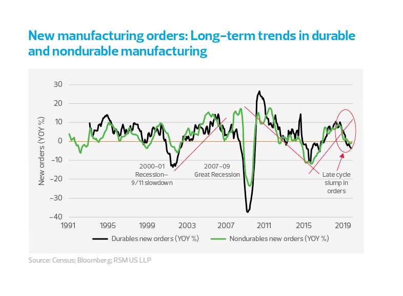 new manufacturing orders: long-term trades in durable and nondurable manufacturing chart