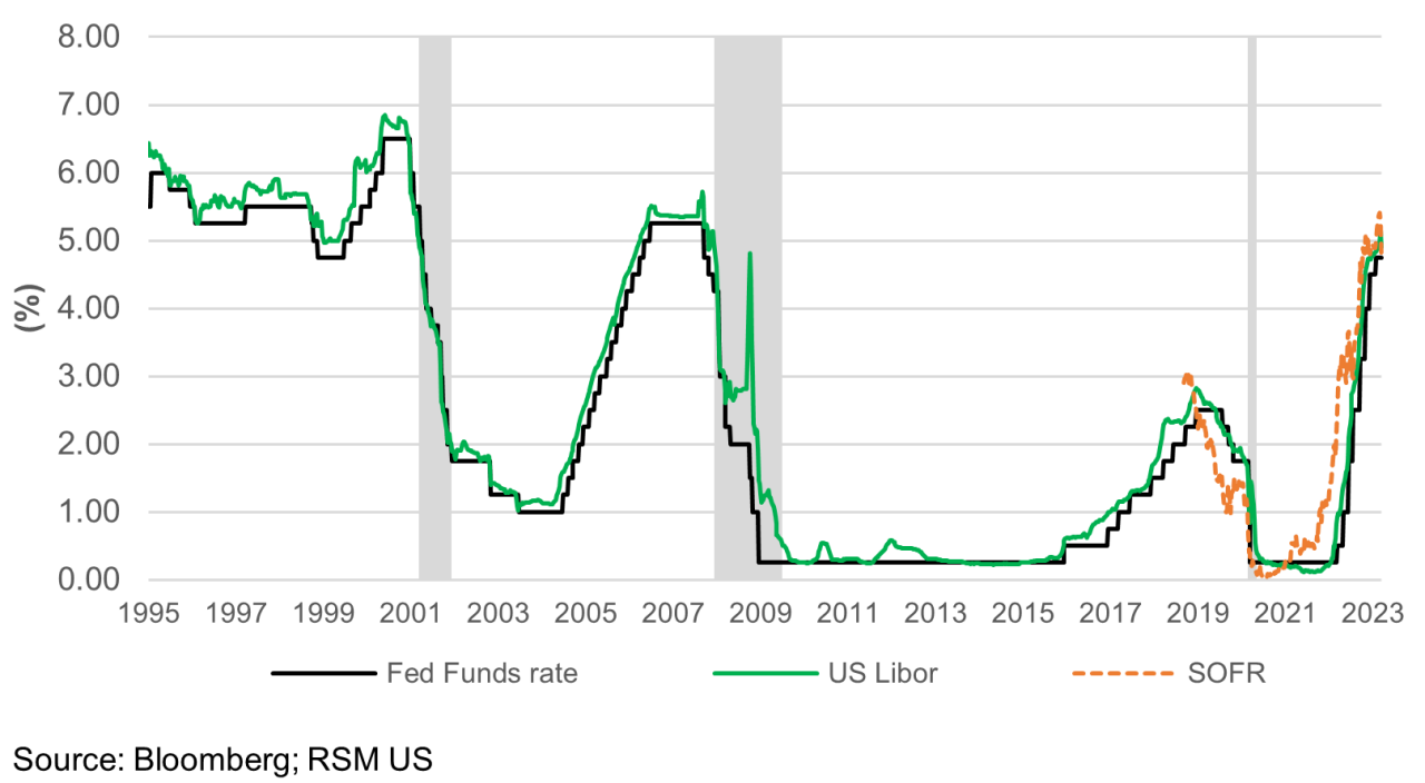 Chart showing the percent of the Fed Funds rate, US Libor and SOFR from 1995 to 2023