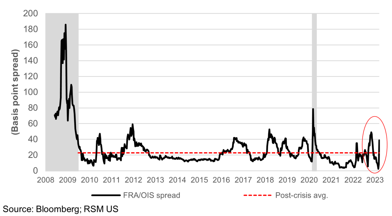 Chart demonstrating the FRA/OIS spread on a scale of  0 to 200,  from 2008 to 2023, including the post-crisis average