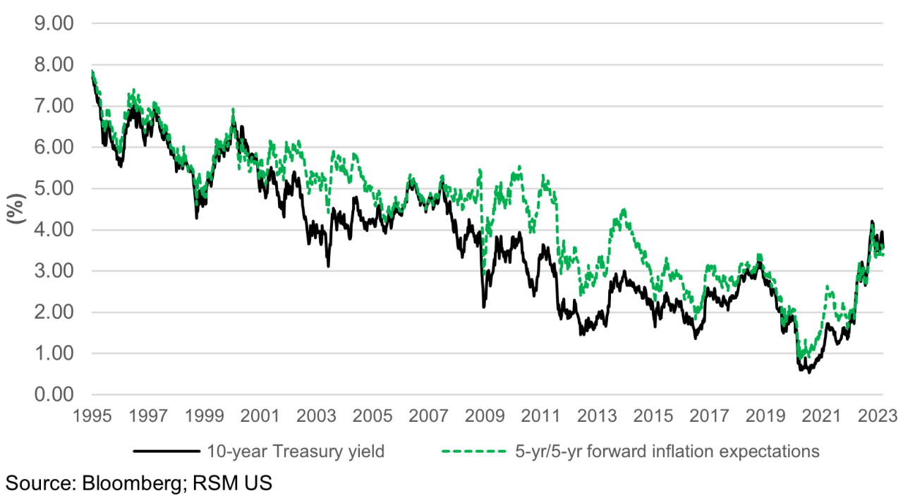 Chart showing the 10-year Treasury yield as a percent and the 5-yr/5-yr forward inflation expectations tracking 1195 through 2023
