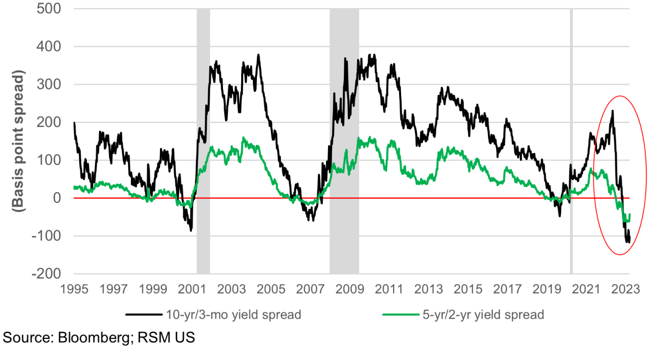 Chart showing the 10 yr/3-mo yield spread compared to the 5yr/2-yr yield spread during recent recessions and recoveries, 1995-2023
