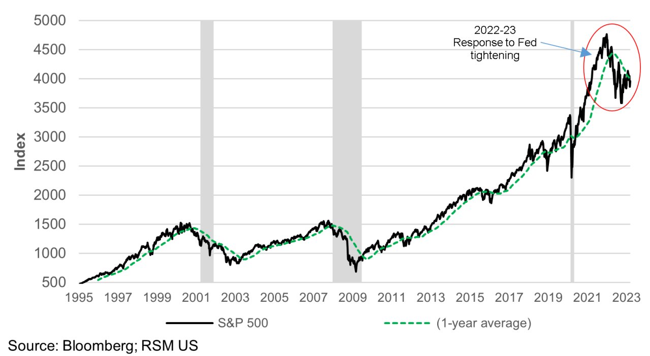 Chart showing the S&P 500 performance from 1995 to 2023 including a 1-year average 