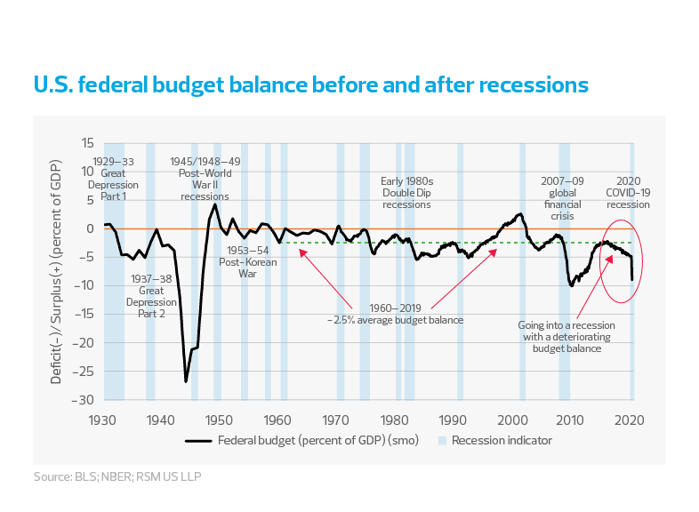 U.S. federal budget balance before and after recessions