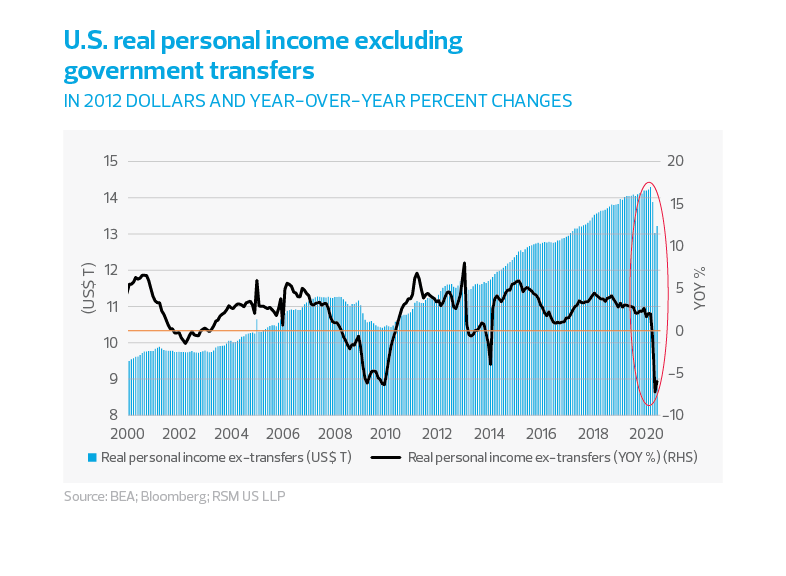 U.S. real personal income excluding government transfers