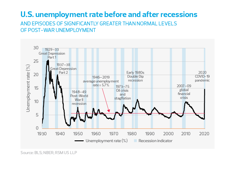U.S. unemployment rate before and after recessions