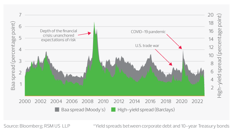 Risk premium of investment-grade and high-yield U.S. corporate debt* graph