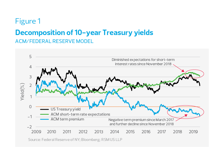 Decomposition of 10-year treasury yields chart