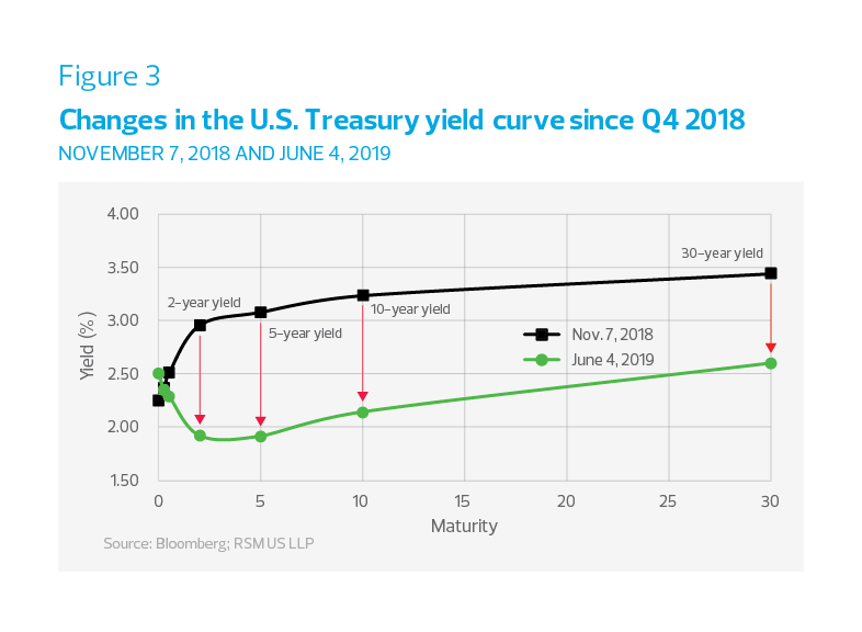 Changes in the U.S. Treasury yield curve since Q4 2018