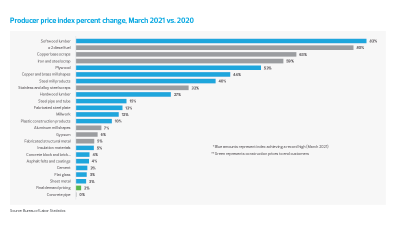 Producer price index percent change, March 2021 vs. 2020