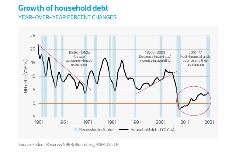 Growth of household debt