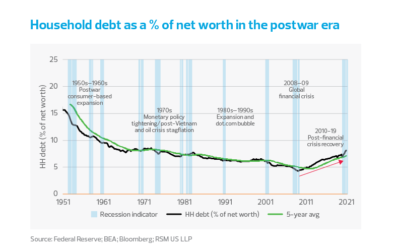Household debt as a % of net worth in the postwar era