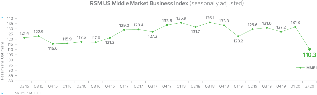 middle market business index chart showing 110.3 for march 2020