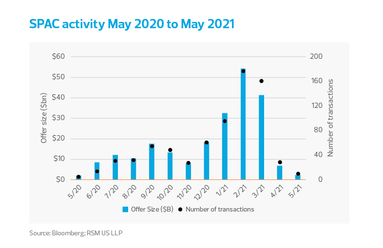 SPAC activity May 2020 to May 2021