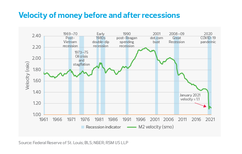 Velocity of money before and after recessions