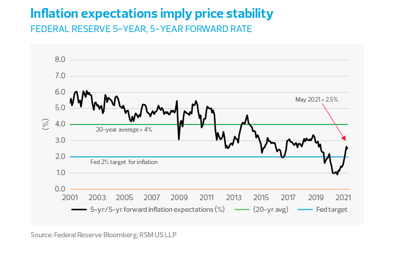 Inflation expectations imply price stability