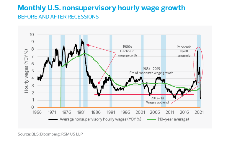 Monthly US nonsupervisory hourly wage growth