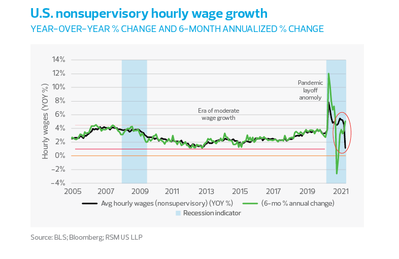US nonsupervisory hourly wage growth