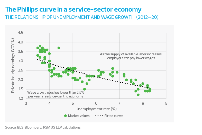 The Phillips curve in a service-sector economy