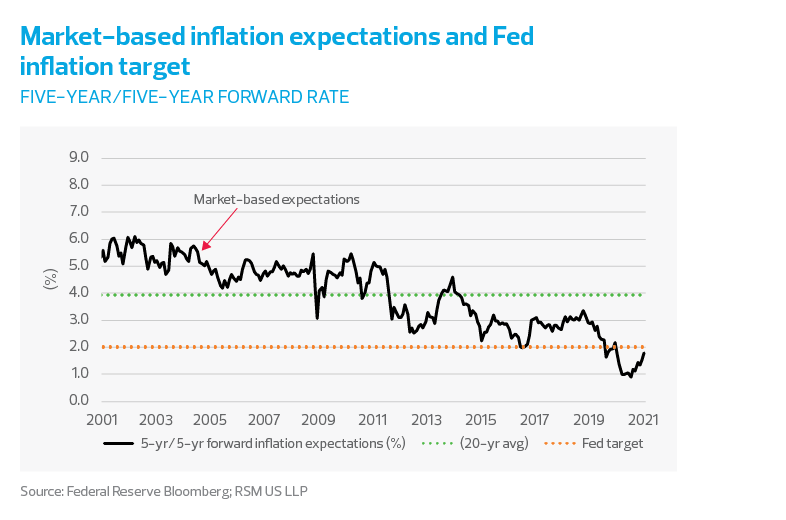 Market-based inflation expectations and Fed inflation target