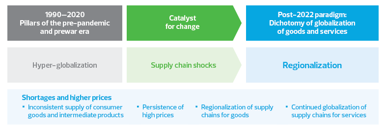 From hyper-globalization to regionalization: Adapting to the increased risk of breakdowns of supply chains for goods