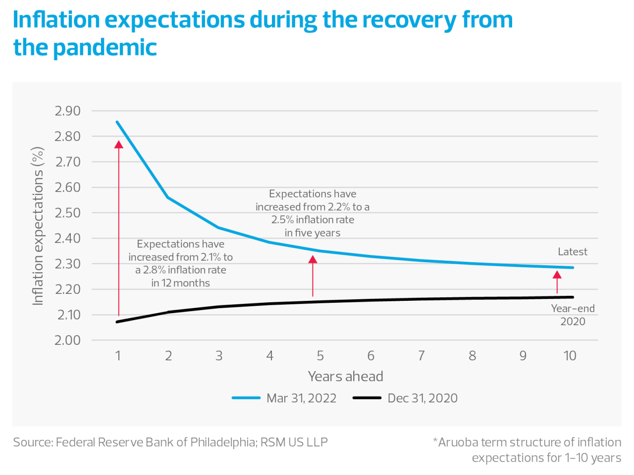 Inflation expectations during the recovery from the pandemic chart