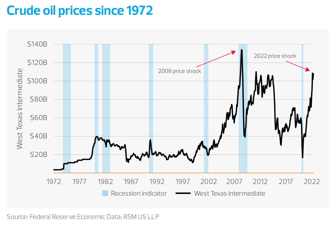 Crude oil prices since 1972 chart