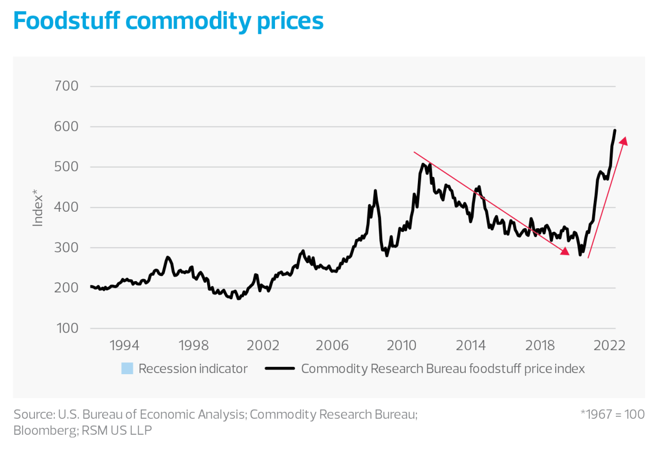 Foodstuff commodity prices chart