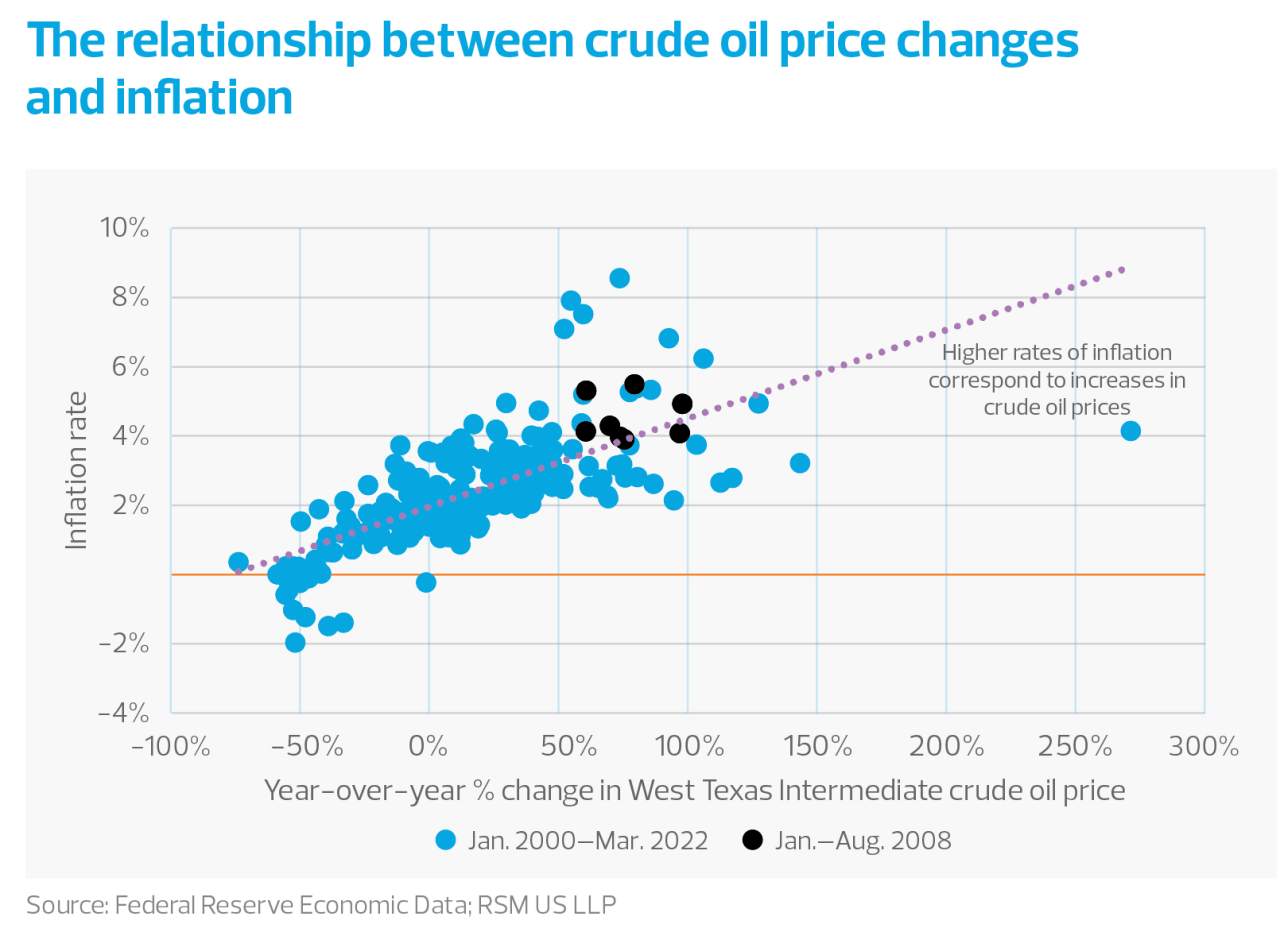 The relationship between crude oil price changes and inflation chart