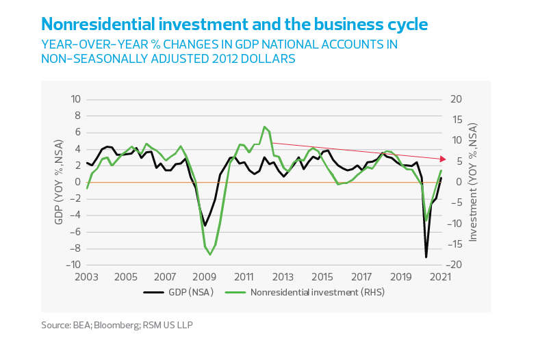 Nonresidential investment and the business cycle chart