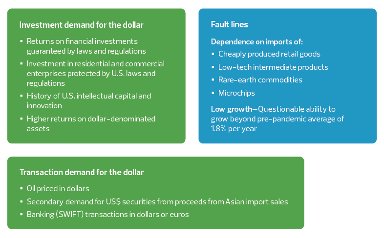 Dollar strengths and long-term macro fault lines