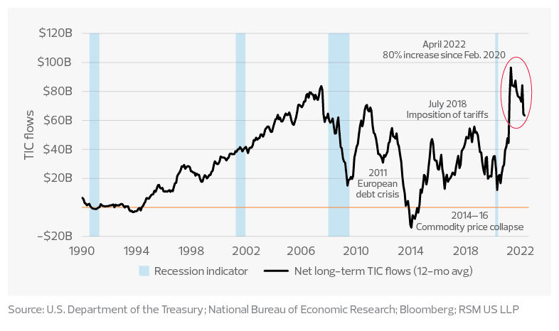 Net foreign portfolio investment in U.S. long-term securities