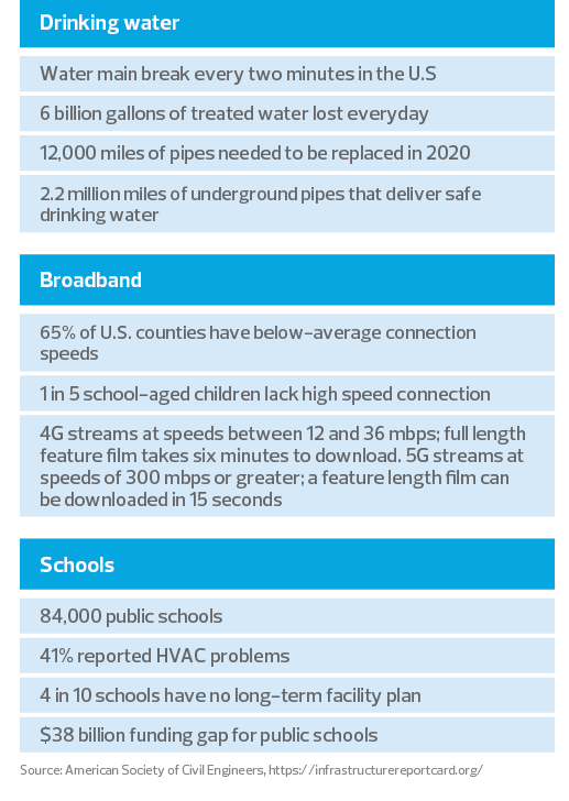 Infrastructure breakdown by drinking water, broadband, schools