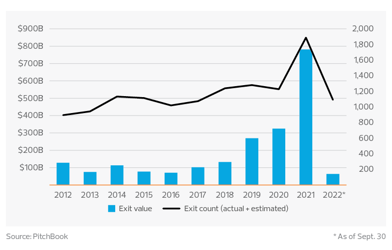 U.S. venture capital exit activity