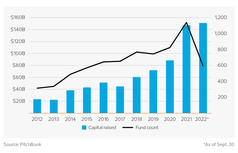 U.S. venture capital fundraising activity