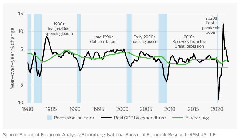 Real GDP growth at the end of economic booms/recoveries