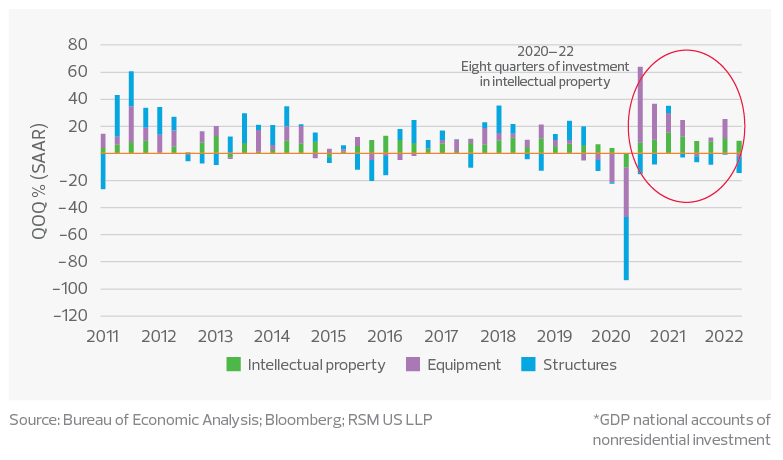  Business investment in IP, equipment and structures*