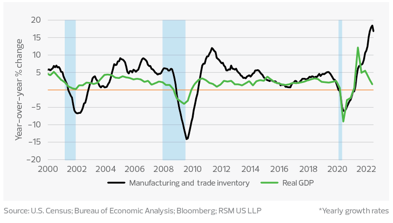 Real inventories and real GDP*