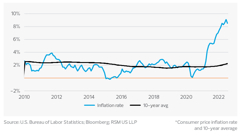 Americans expect an abundance of cheap goods and low rates of inflation*