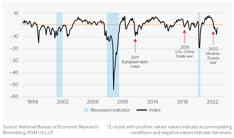 RSM US Financial Conditions Index*