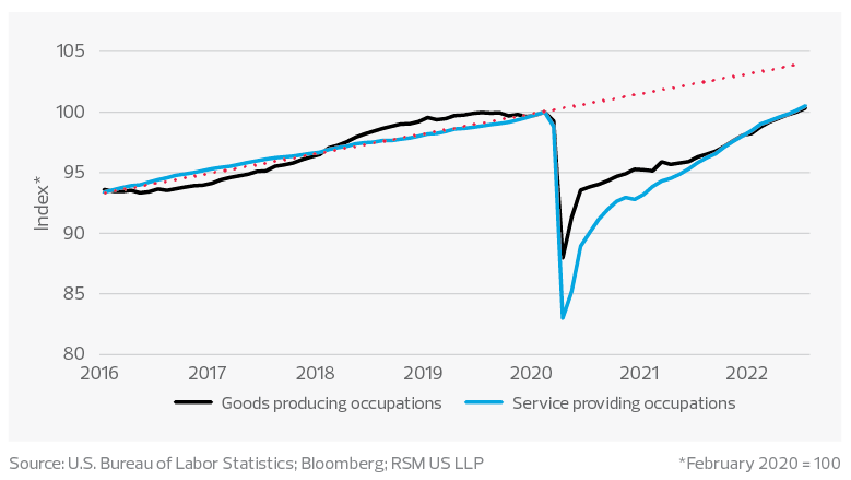 Number of employees on nonfarm payrolls returns to pre-pandemic levels